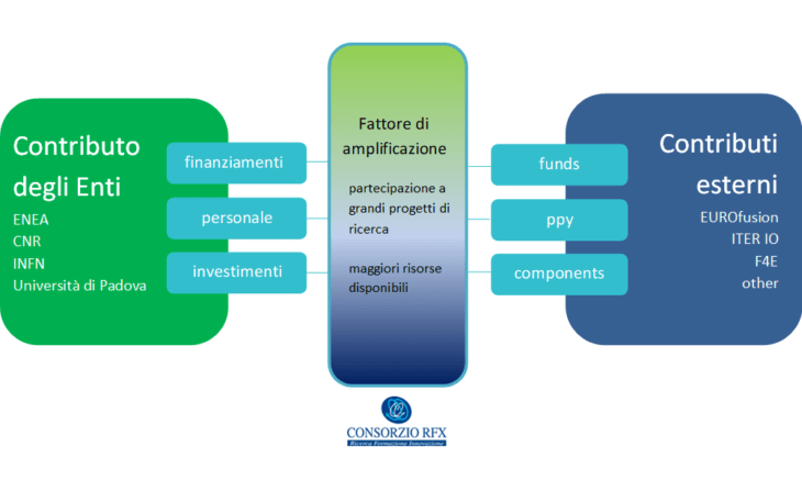 Il Consorzio RFX è un amplificatore dei finanziamenti per la ricerca sulla fusione a Padova